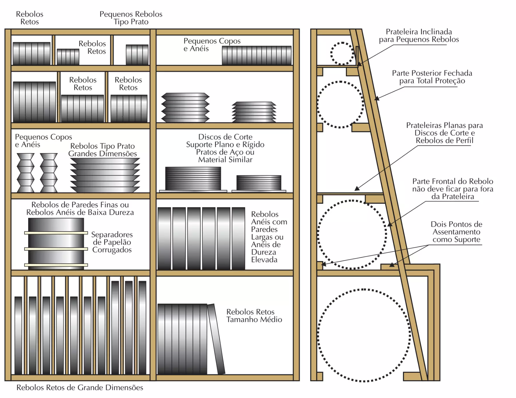 Armazenamento de rebolos abrasivos em estantes industriais com diferentes tipos de organização conforme formato e boas práticas de estocagem