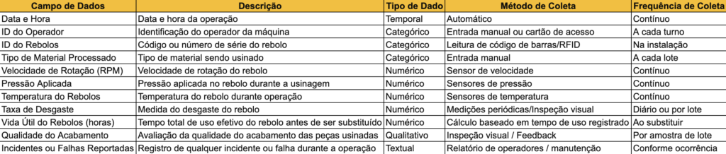 Tabela Coleta de Dados Gestão Industrial