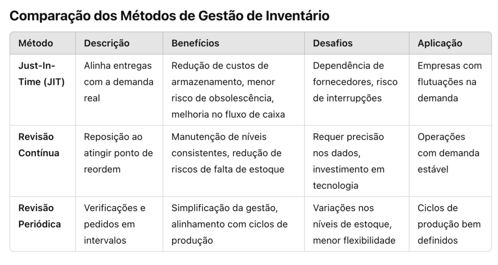 Comparação dos Métodos de Gestão de Inventário de Rebolos Abrasivos